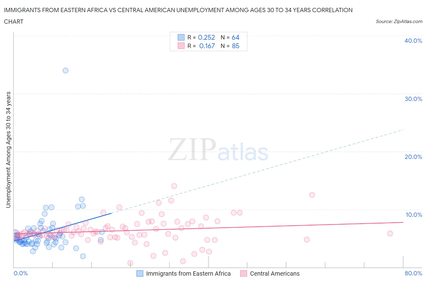 Immigrants from Eastern Africa vs Central American Unemployment Among Ages 30 to 34 years