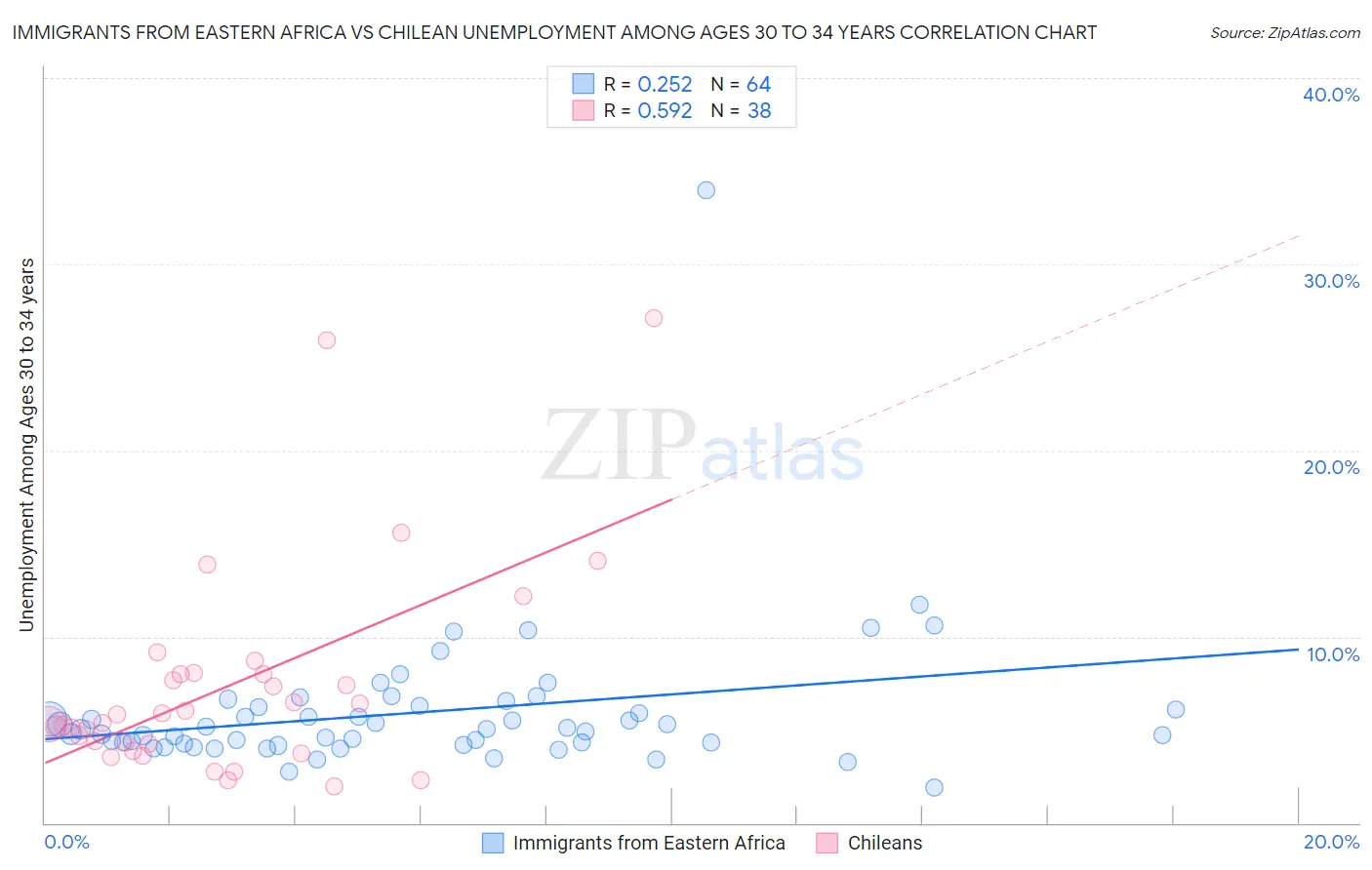 Immigrants from Eastern Africa vs Chilean Unemployment Among Ages 30 to 34 years