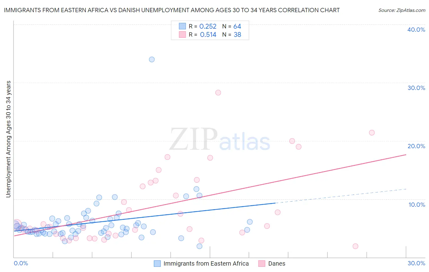 Immigrants from Eastern Africa vs Danish Unemployment Among Ages 30 to 34 years