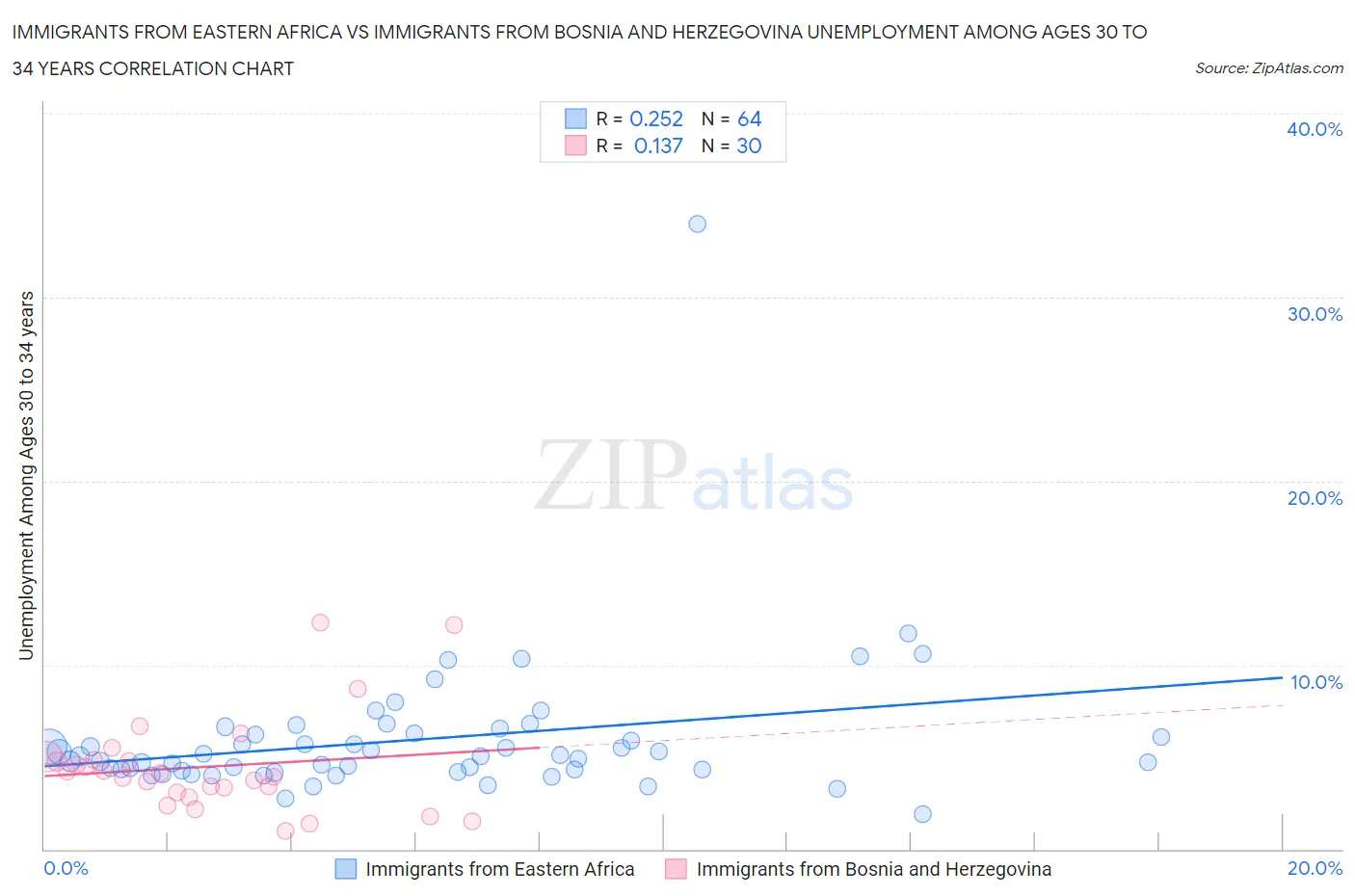 Immigrants from Eastern Africa vs Immigrants from Bosnia and Herzegovina Unemployment Among Ages 30 to 34 years