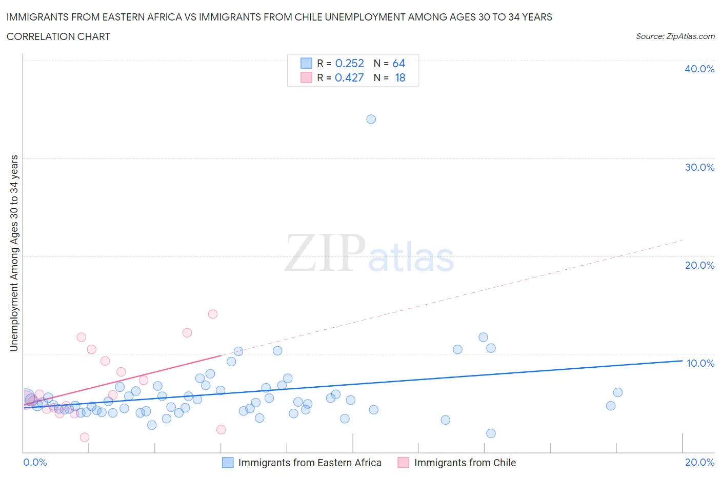Immigrants from Eastern Africa vs Immigrants from Chile Unemployment Among Ages 30 to 34 years