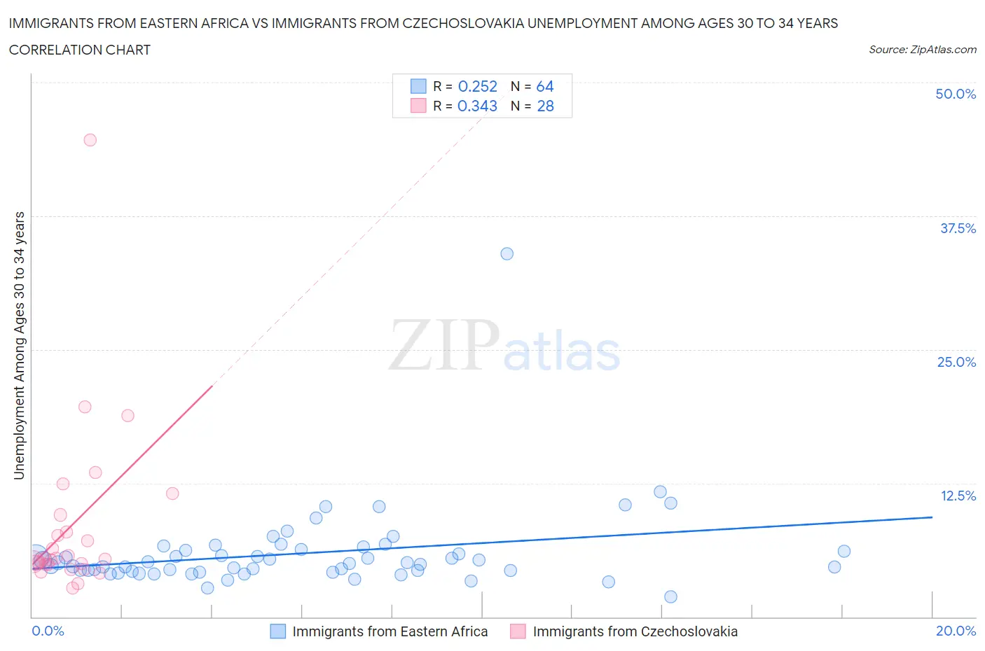 Immigrants from Eastern Africa vs Immigrants from Czechoslovakia Unemployment Among Ages 30 to 34 years