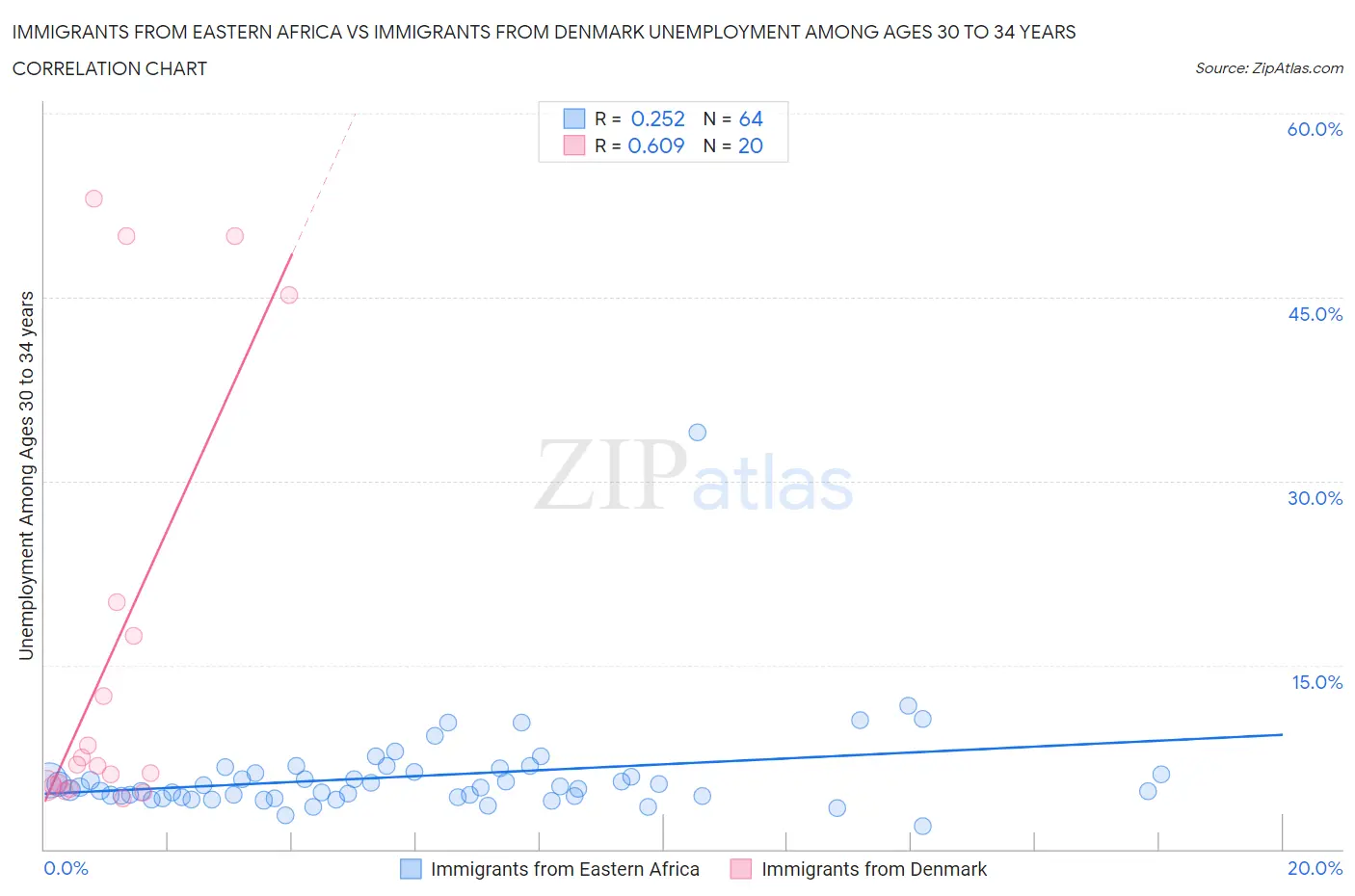 Immigrants from Eastern Africa vs Immigrants from Denmark Unemployment Among Ages 30 to 34 years