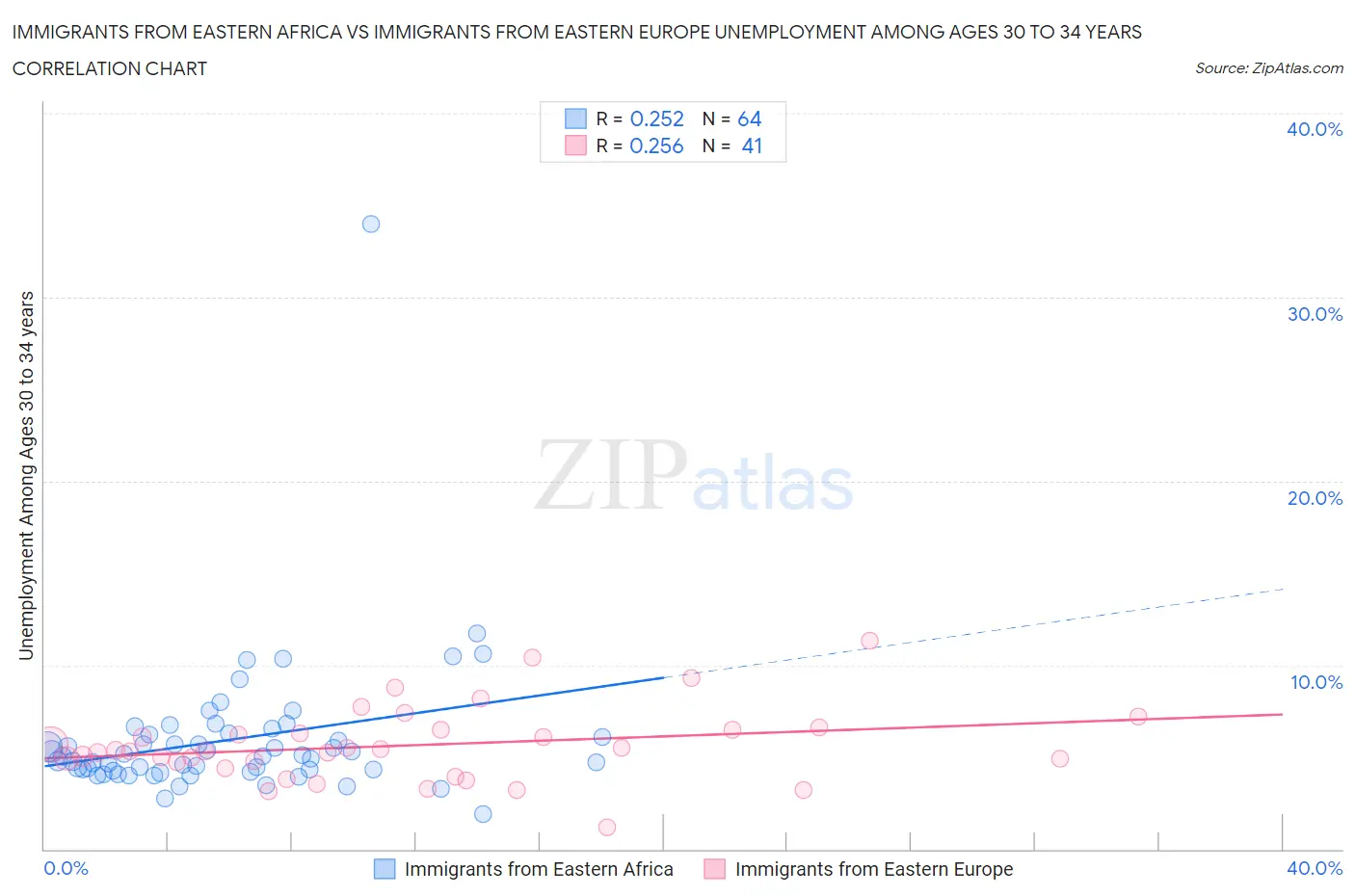 Immigrants from Eastern Africa vs Immigrants from Eastern Europe Unemployment Among Ages 30 to 34 years