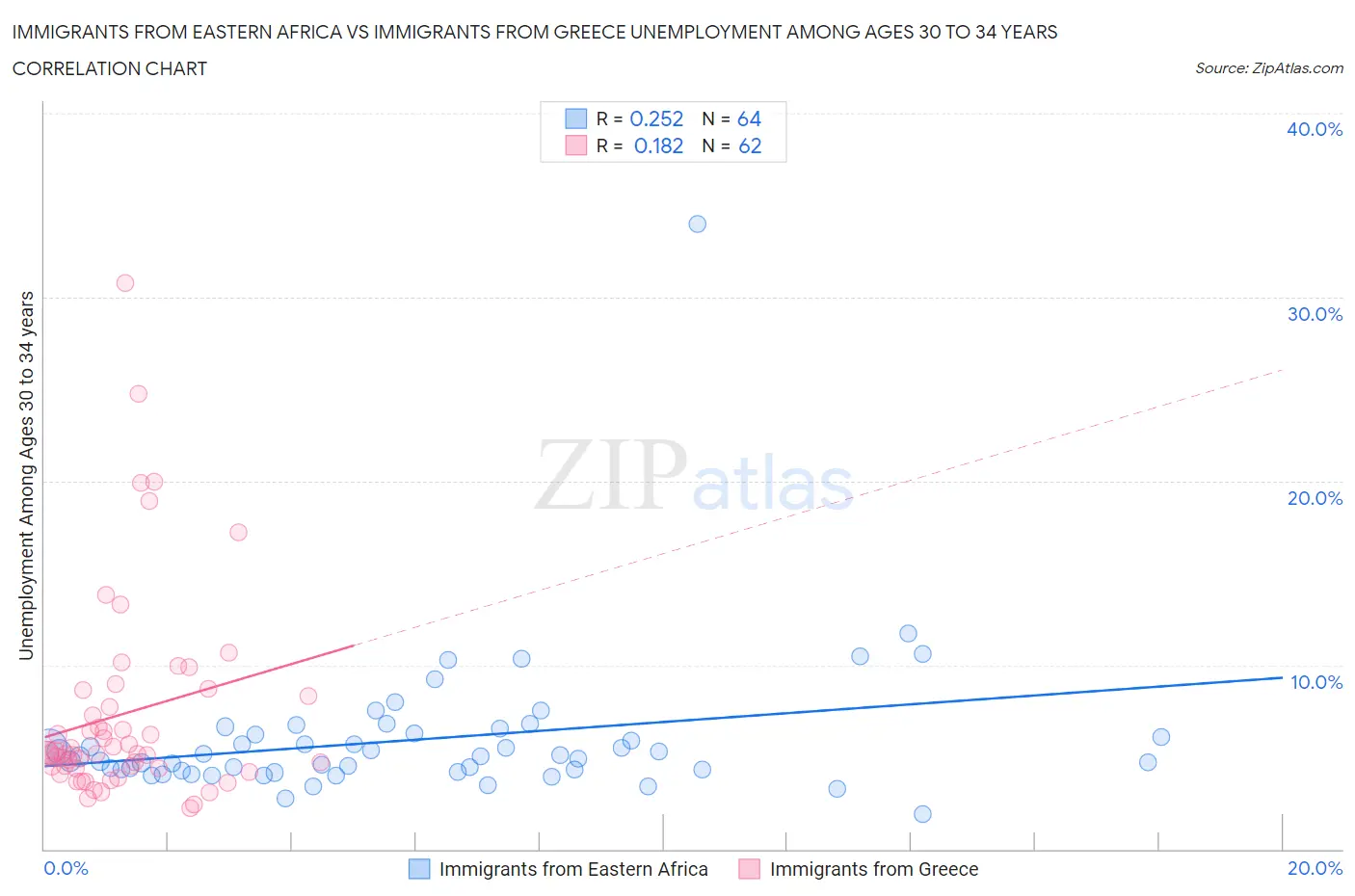 Immigrants from Eastern Africa vs Immigrants from Greece Unemployment Among Ages 30 to 34 years