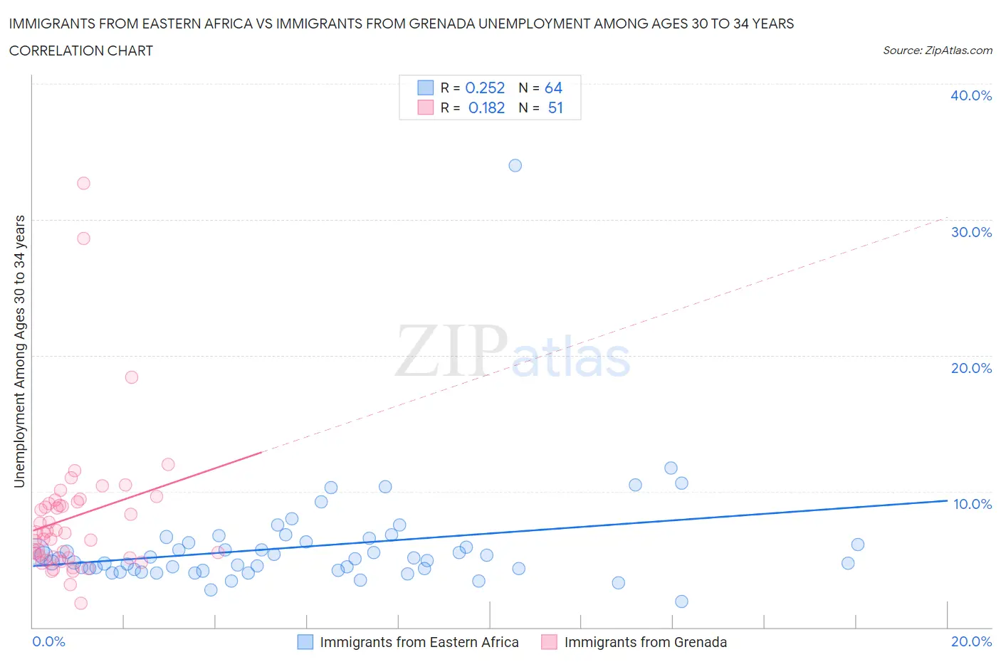 Immigrants from Eastern Africa vs Immigrants from Grenada Unemployment Among Ages 30 to 34 years