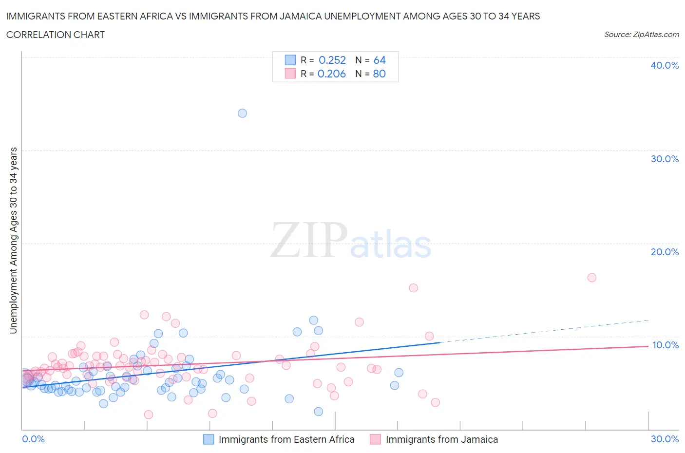 Immigrants from Eastern Africa vs Immigrants from Jamaica Unemployment Among Ages 30 to 34 years