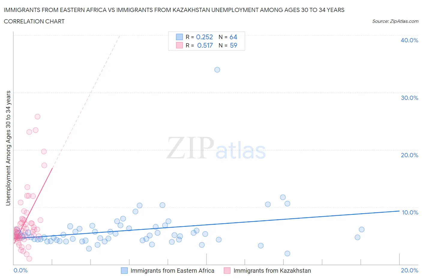 Immigrants from Eastern Africa vs Immigrants from Kazakhstan Unemployment Among Ages 30 to 34 years