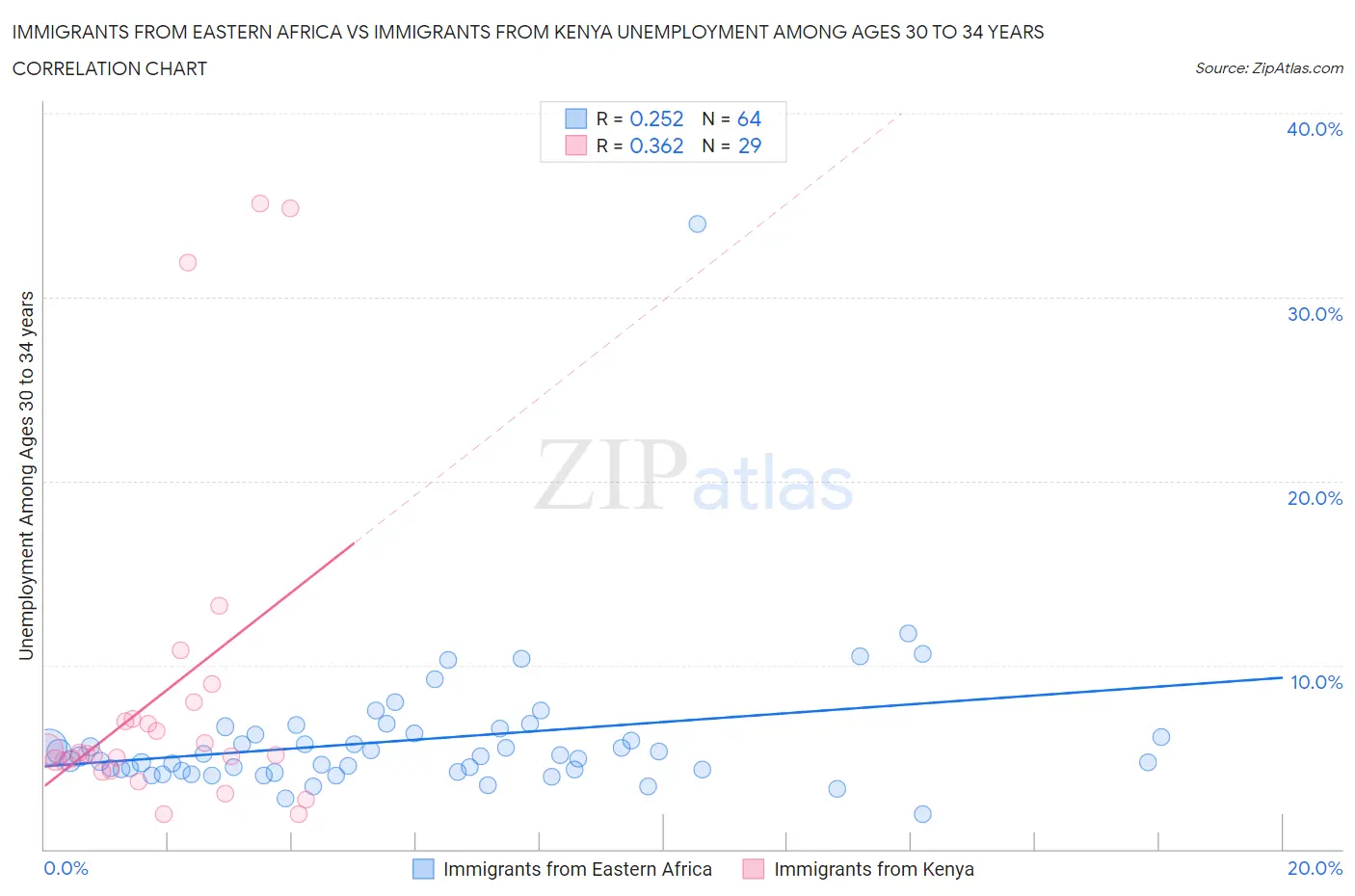 Immigrants from Eastern Africa vs Immigrants from Kenya Unemployment Among Ages 30 to 34 years