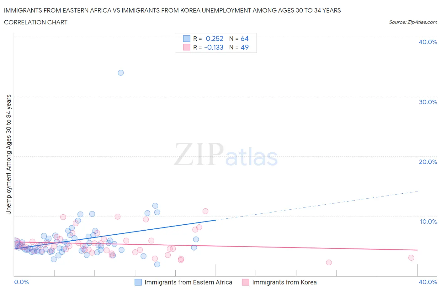 Immigrants from Eastern Africa vs Immigrants from Korea Unemployment Among Ages 30 to 34 years