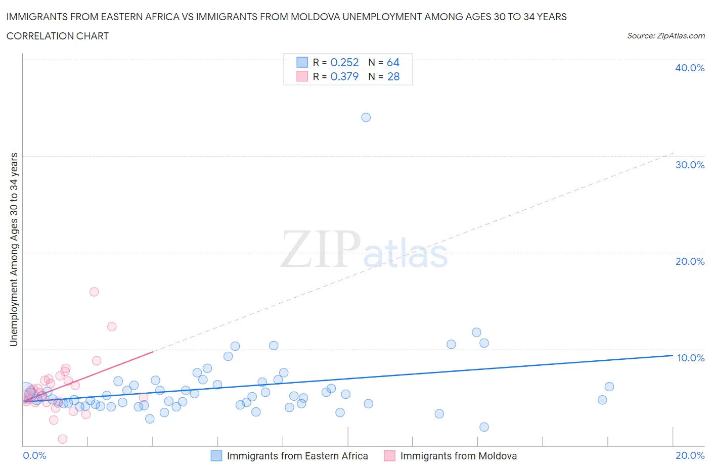 Immigrants from Eastern Africa vs Immigrants from Moldova Unemployment Among Ages 30 to 34 years