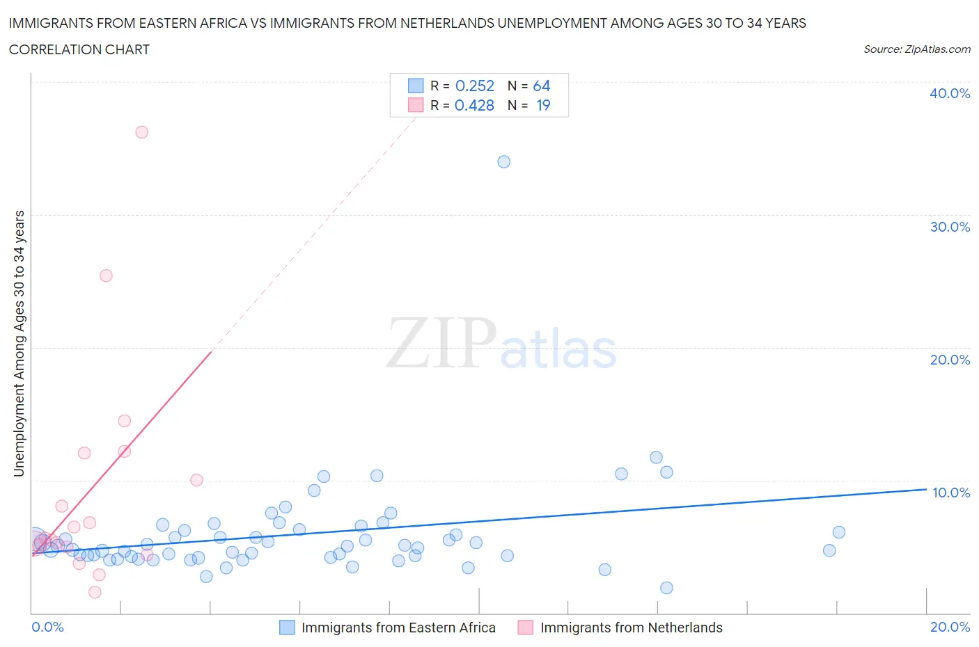 Immigrants from Eastern Africa vs Immigrants from Netherlands Unemployment Among Ages 30 to 34 years