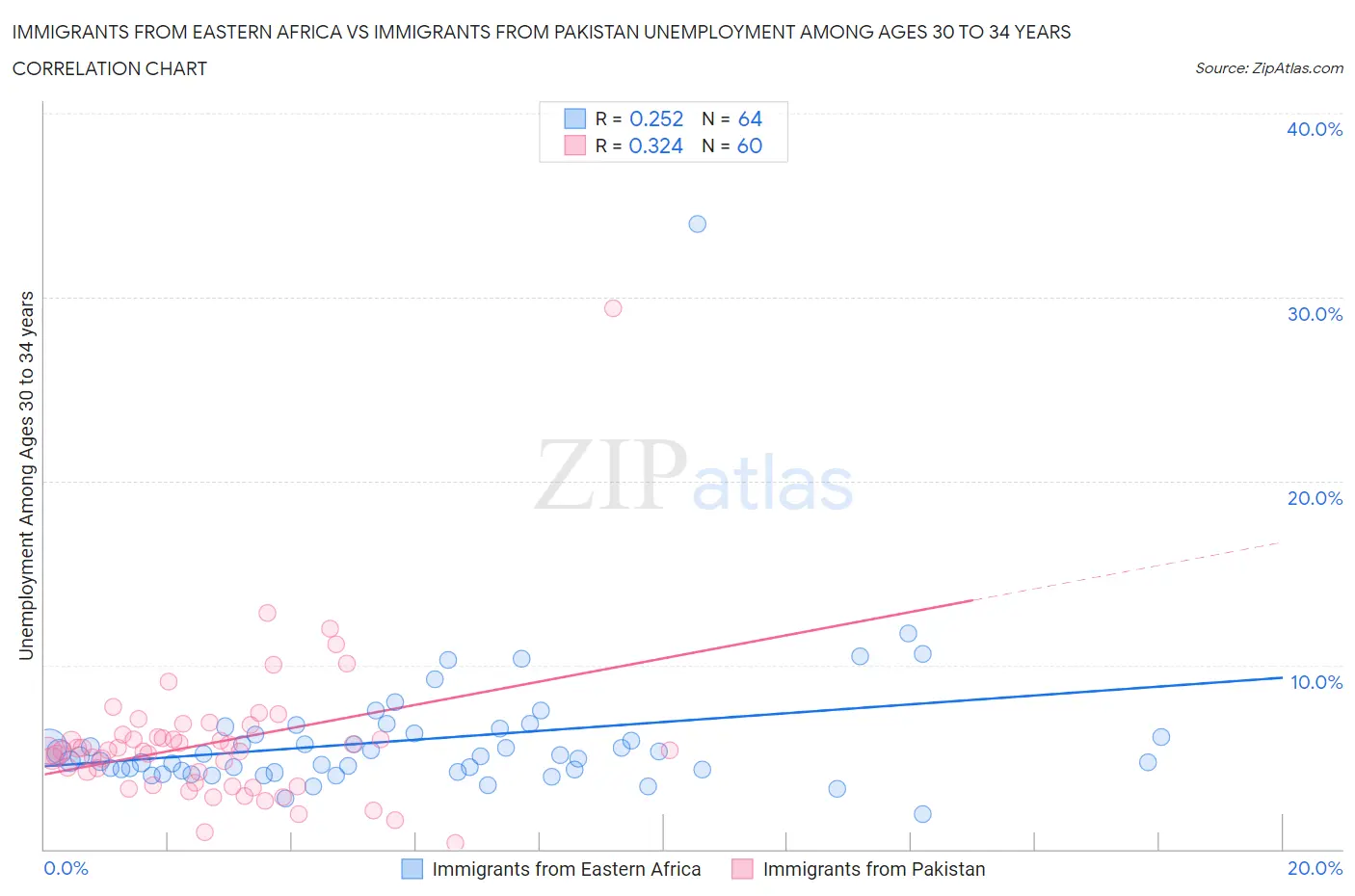 Immigrants from Eastern Africa vs Immigrants from Pakistan Unemployment Among Ages 30 to 34 years