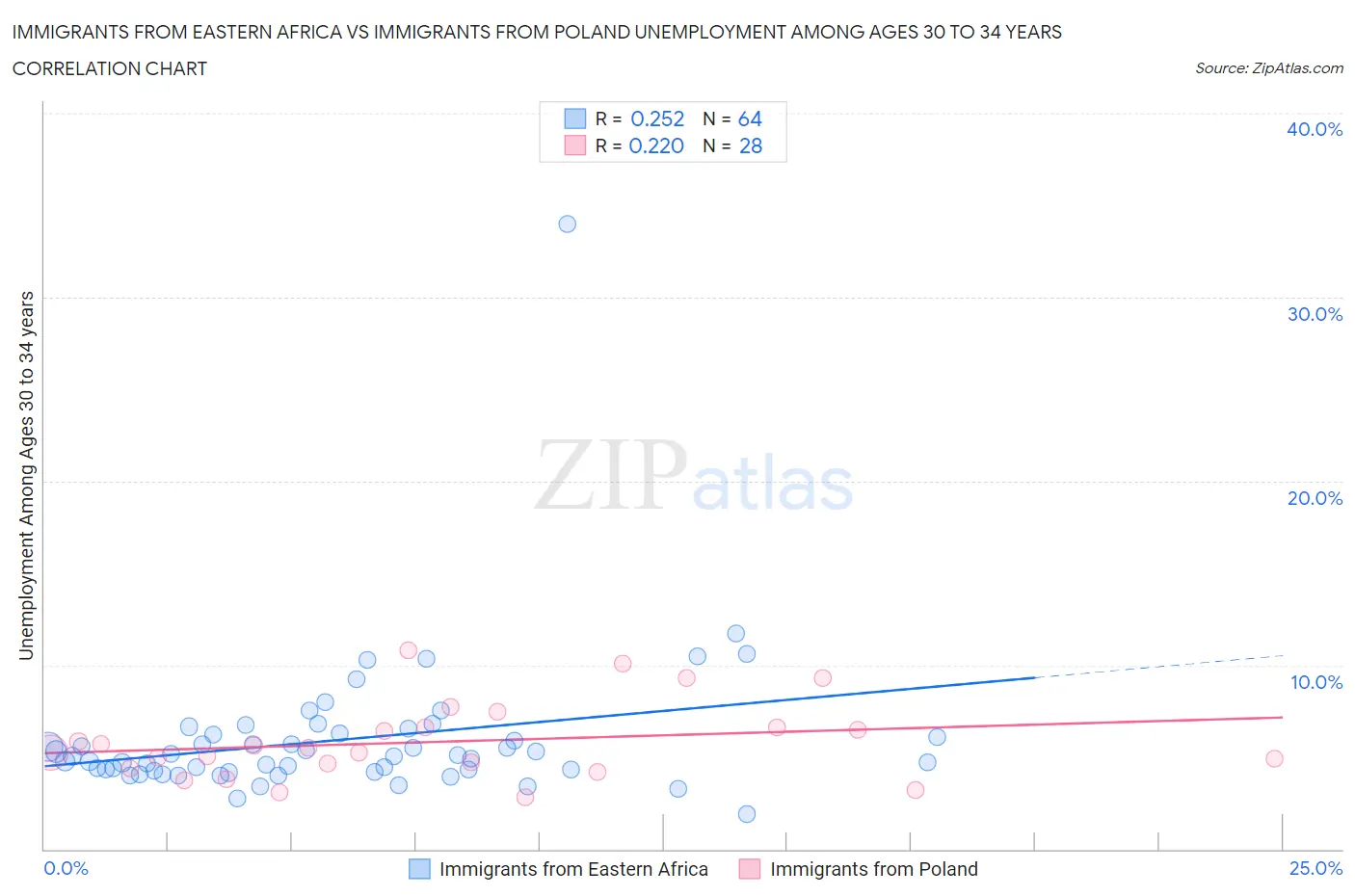 Immigrants from Eastern Africa vs Immigrants from Poland Unemployment Among Ages 30 to 34 years