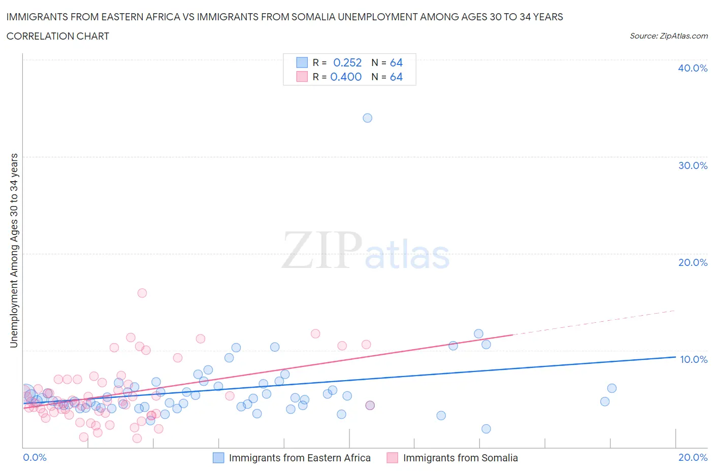 Immigrants from Eastern Africa vs Immigrants from Somalia Unemployment Among Ages 30 to 34 years