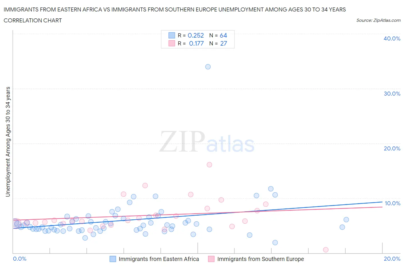 Immigrants from Eastern Africa vs Immigrants from Southern Europe Unemployment Among Ages 30 to 34 years