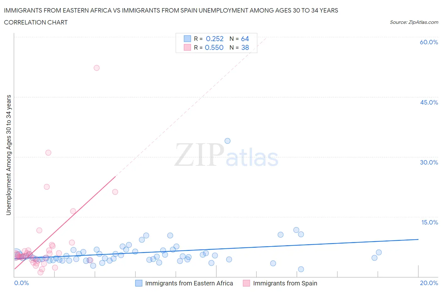 Immigrants from Eastern Africa vs Immigrants from Spain Unemployment Among Ages 30 to 34 years