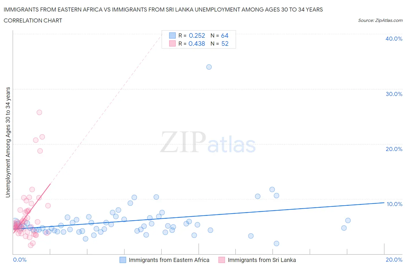 Immigrants from Eastern Africa vs Immigrants from Sri Lanka Unemployment Among Ages 30 to 34 years