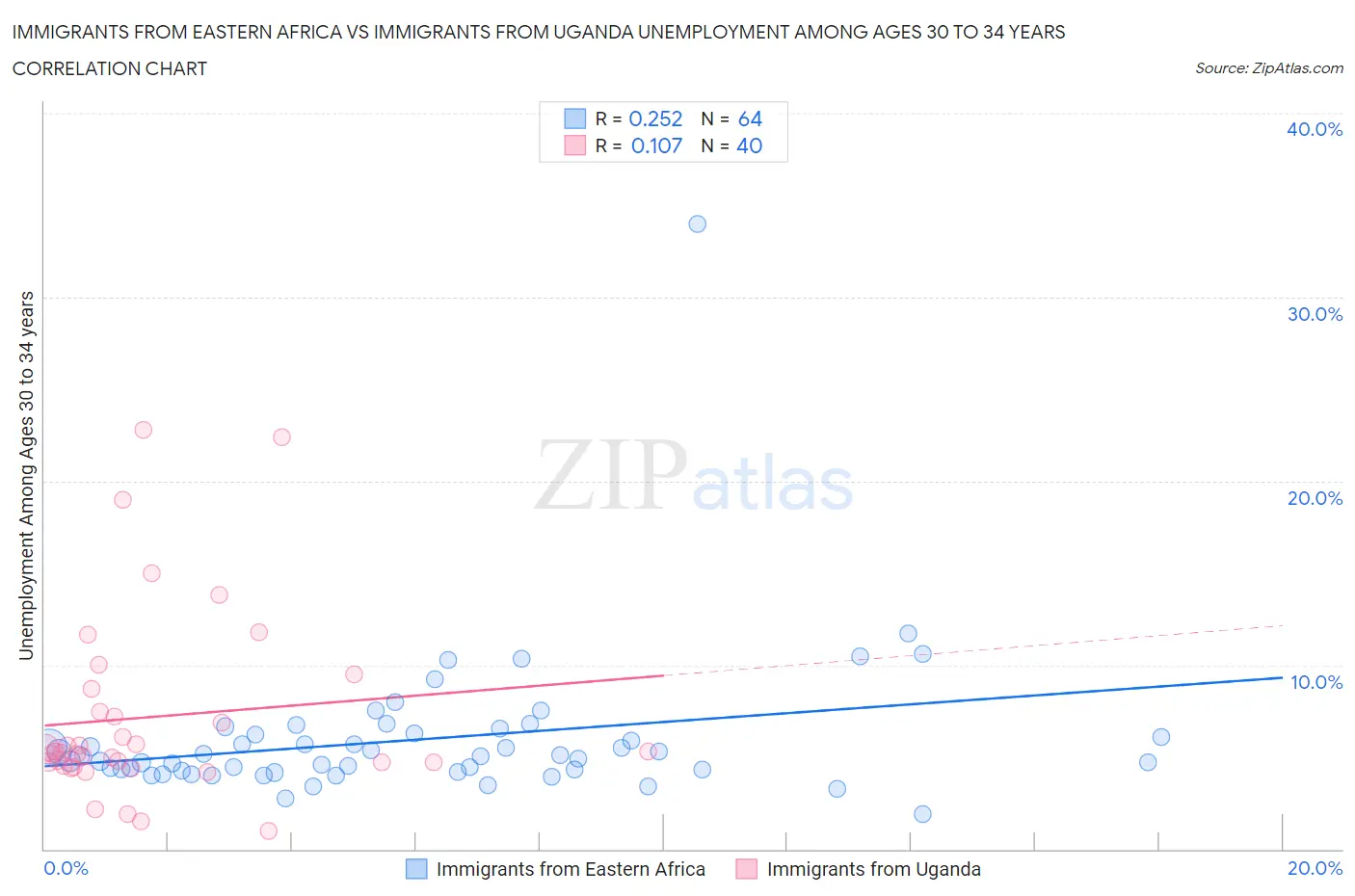 Immigrants from Eastern Africa vs Immigrants from Uganda Unemployment Among Ages 30 to 34 years