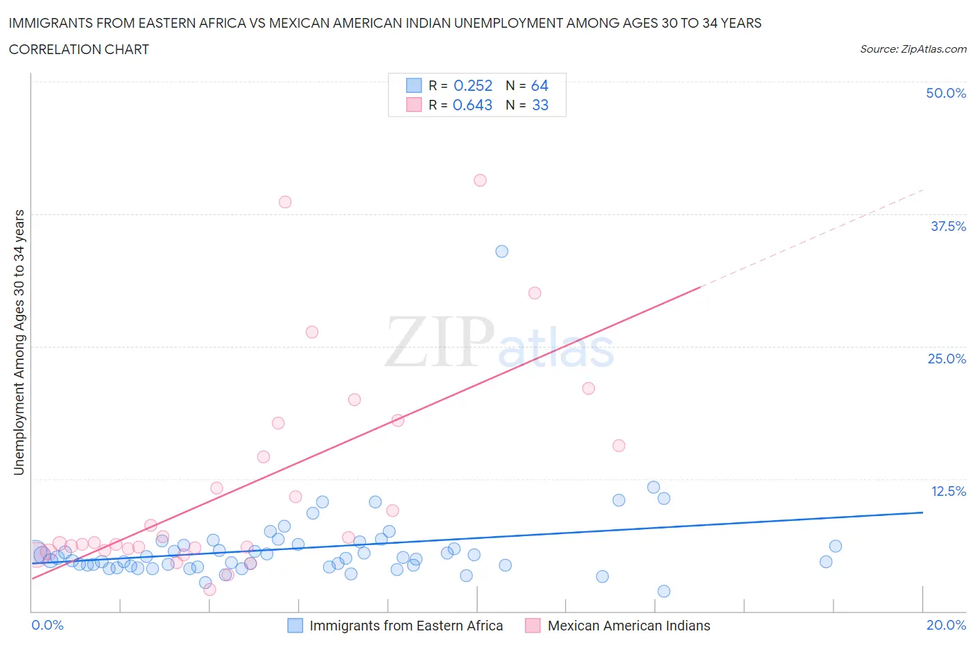 Immigrants from Eastern Africa vs Mexican American Indian Unemployment Among Ages 30 to 34 years