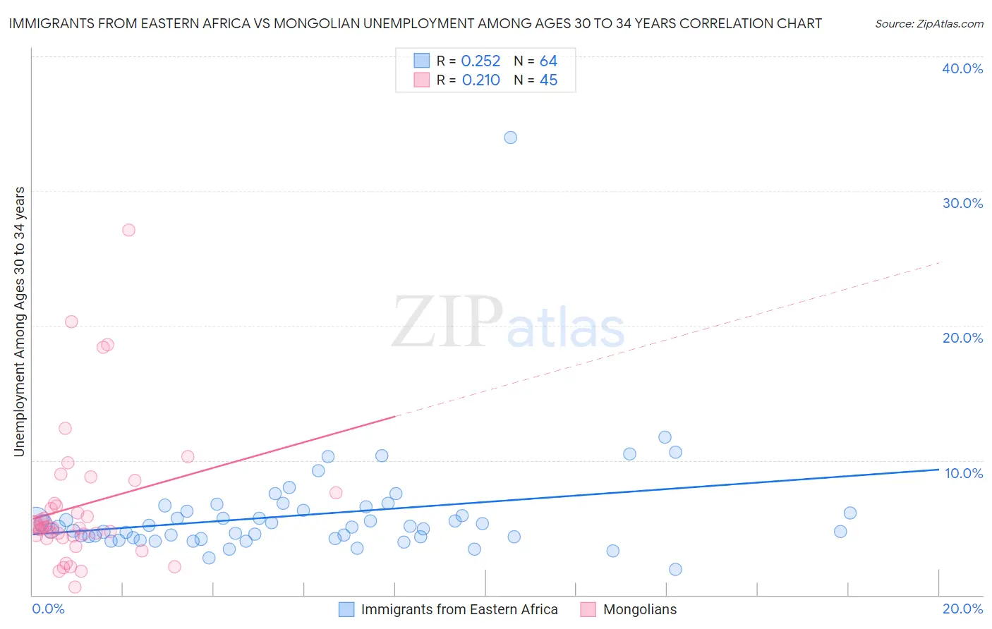 Immigrants from Eastern Africa vs Mongolian Unemployment Among Ages 30 to 34 years