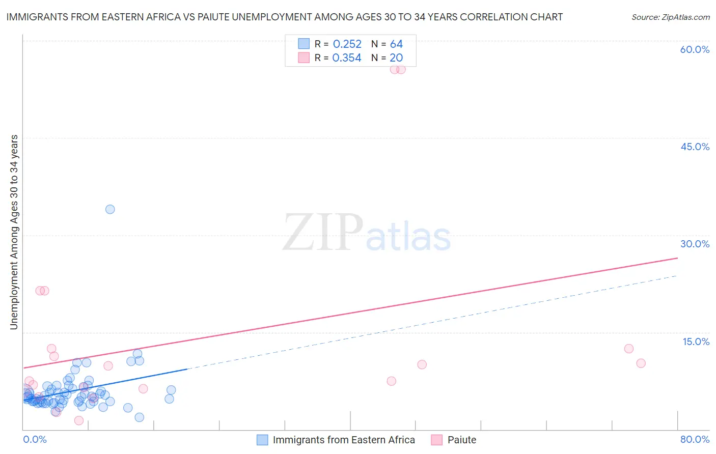 Immigrants from Eastern Africa vs Paiute Unemployment Among Ages 30 to 34 years