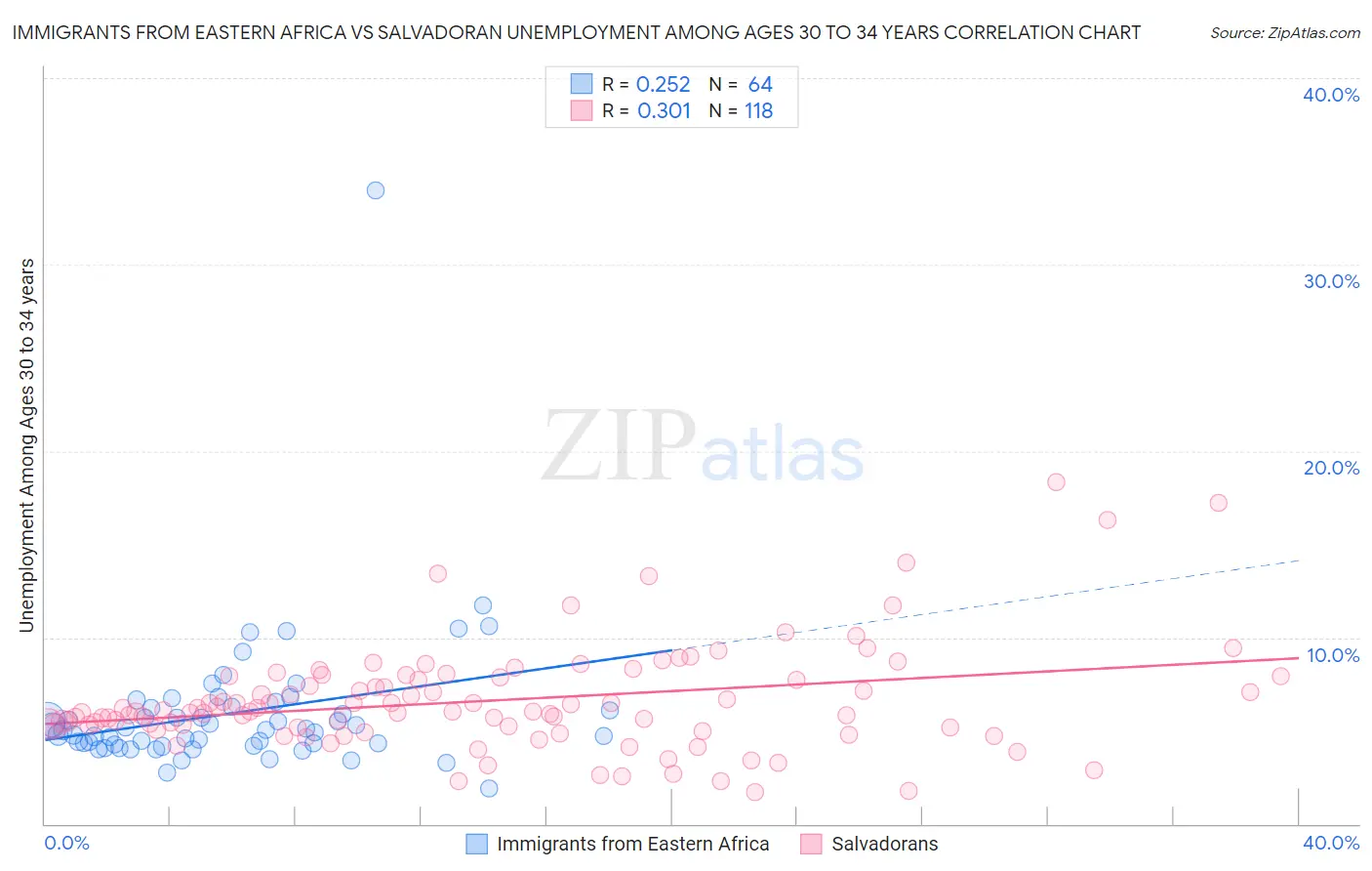 Immigrants from Eastern Africa vs Salvadoran Unemployment Among Ages 30 to 34 years