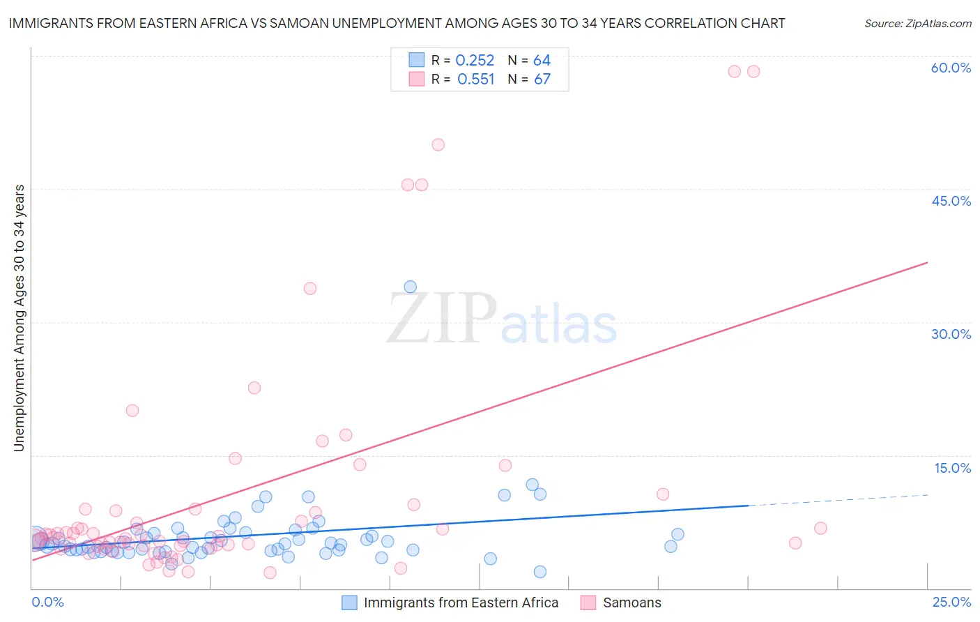 Immigrants from Eastern Africa vs Samoan Unemployment Among Ages 30 to 34 years