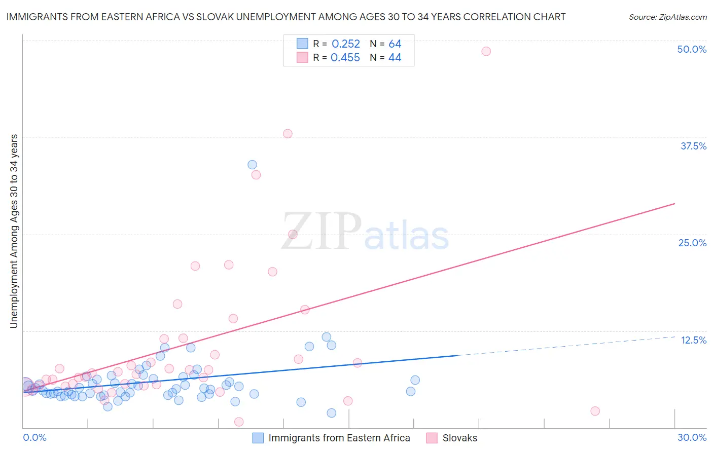 Immigrants from Eastern Africa vs Slovak Unemployment Among Ages 30 to 34 years