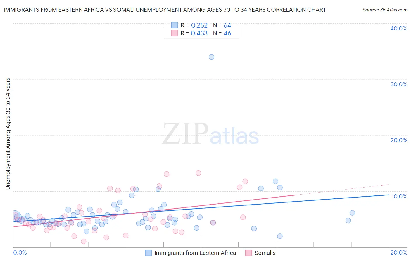 Immigrants from Eastern Africa vs Somali Unemployment Among Ages 30 to 34 years