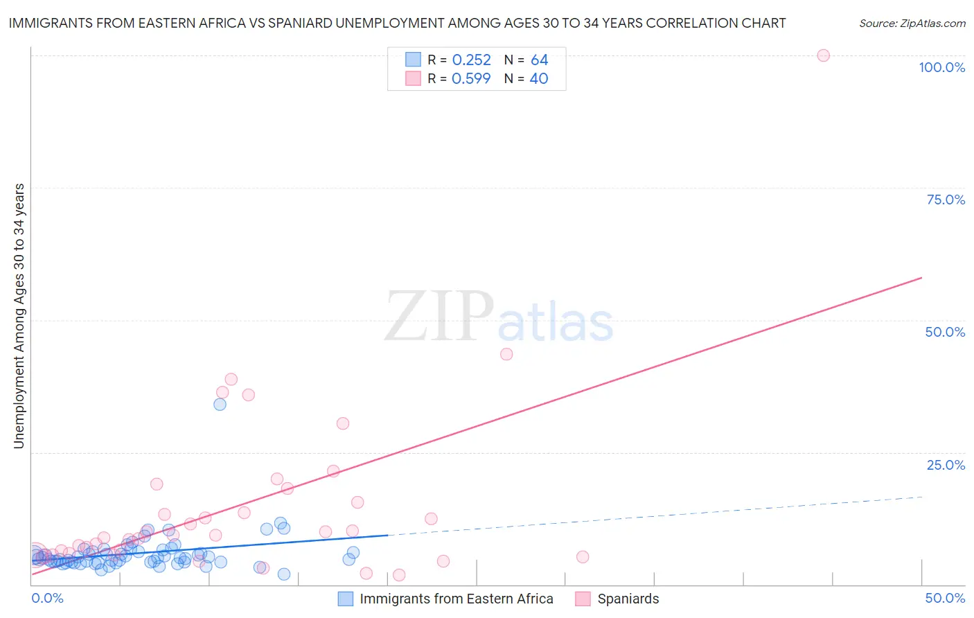 Immigrants from Eastern Africa vs Spaniard Unemployment Among Ages 30 to 34 years