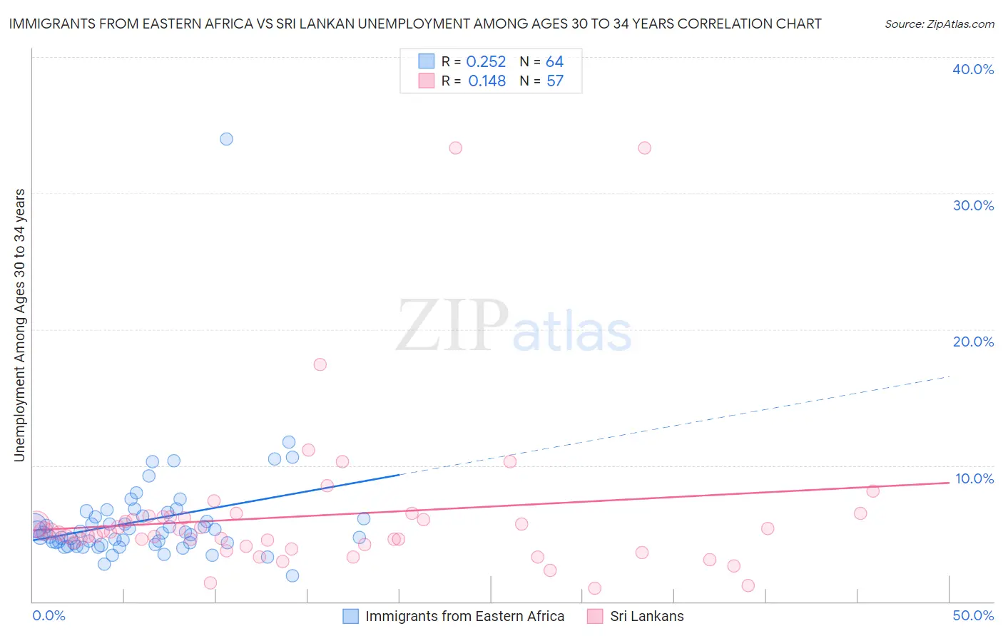 Immigrants from Eastern Africa vs Sri Lankan Unemployment Among Ages 30 to 34 years