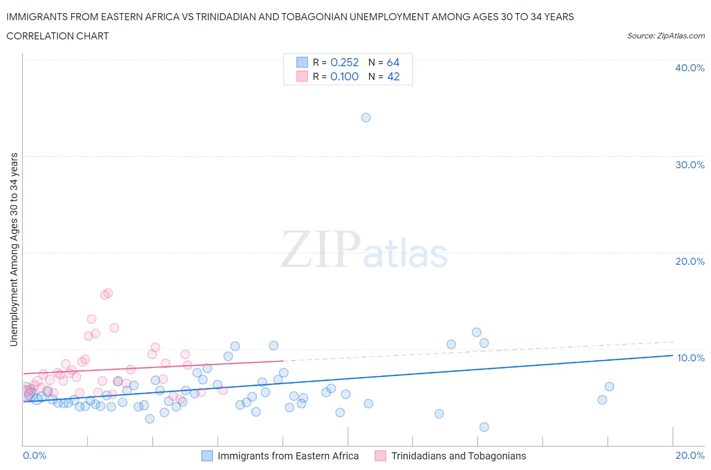 Immigrants from Eastern Africa vs Trinidadian and Tobagonian Unemployment Among Ages 30 to 34 years