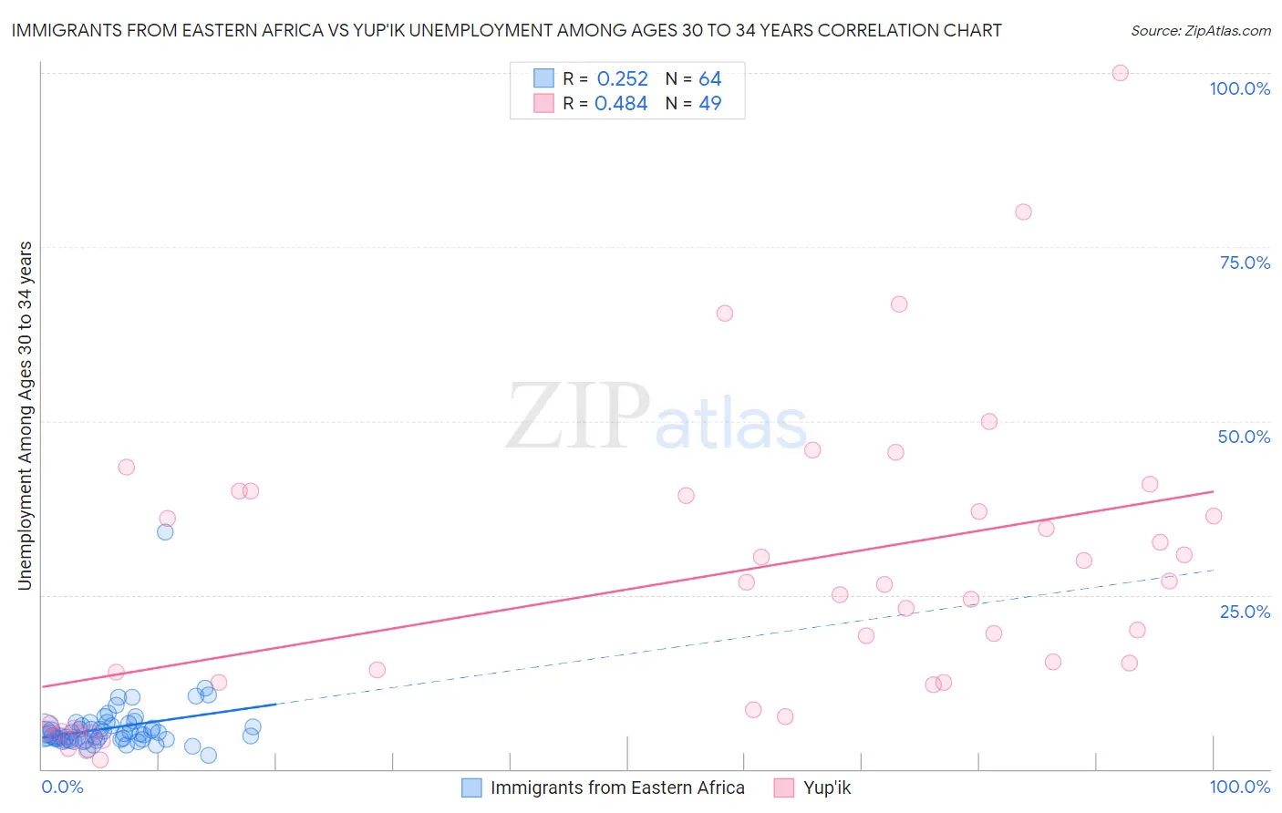 Immigrants from Eastern Africa vs Yup'ik Unemployment Among Ages 30 to 34 years