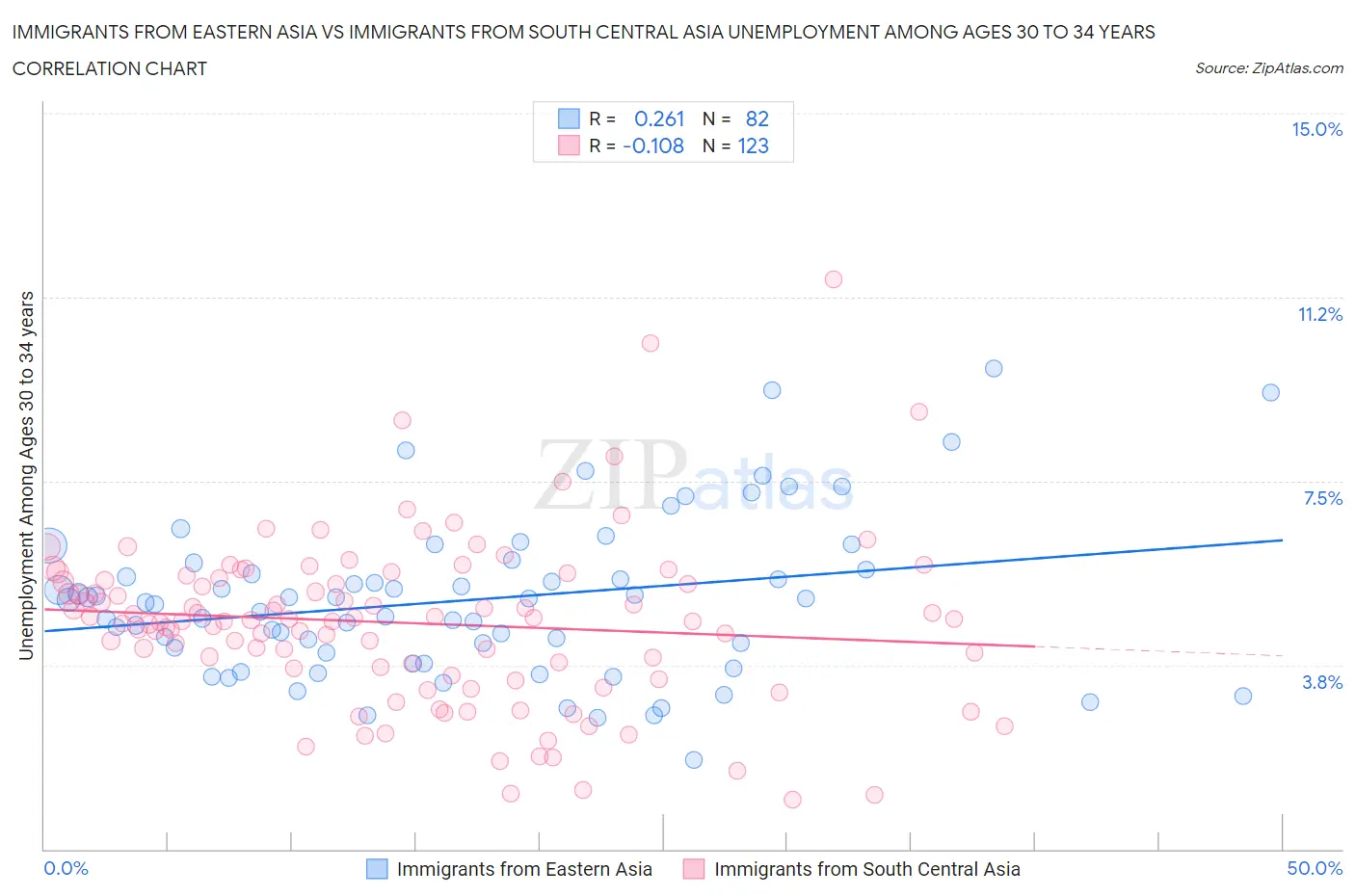 Immigrants from Eastern Asia vs Immigrants from South Central Asia Unemployment Among Ages 30 to 34 years