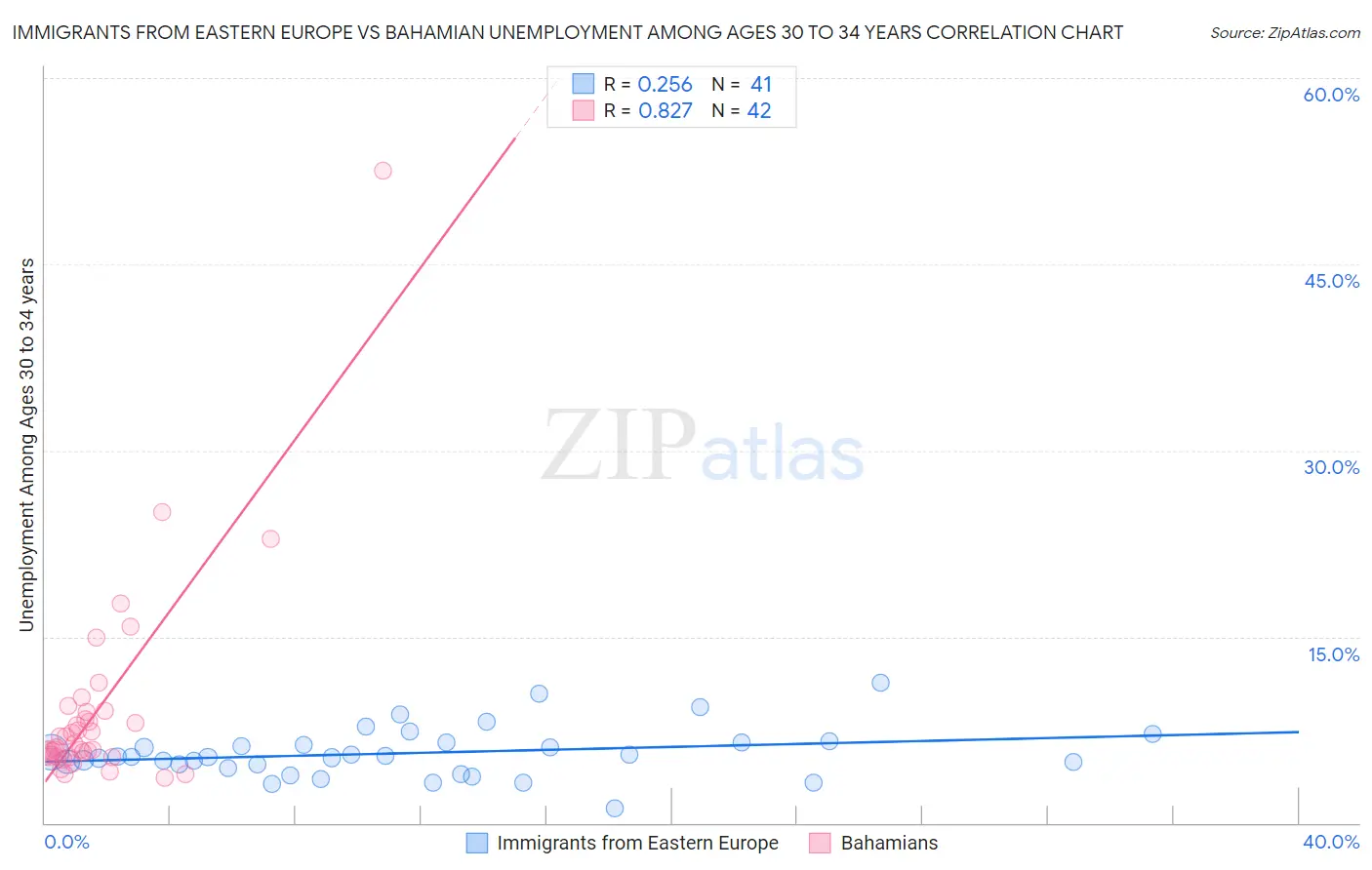 Immigrants from Eastern Europe vs Bahamian Unemployment Among Ages 30 to 34 years