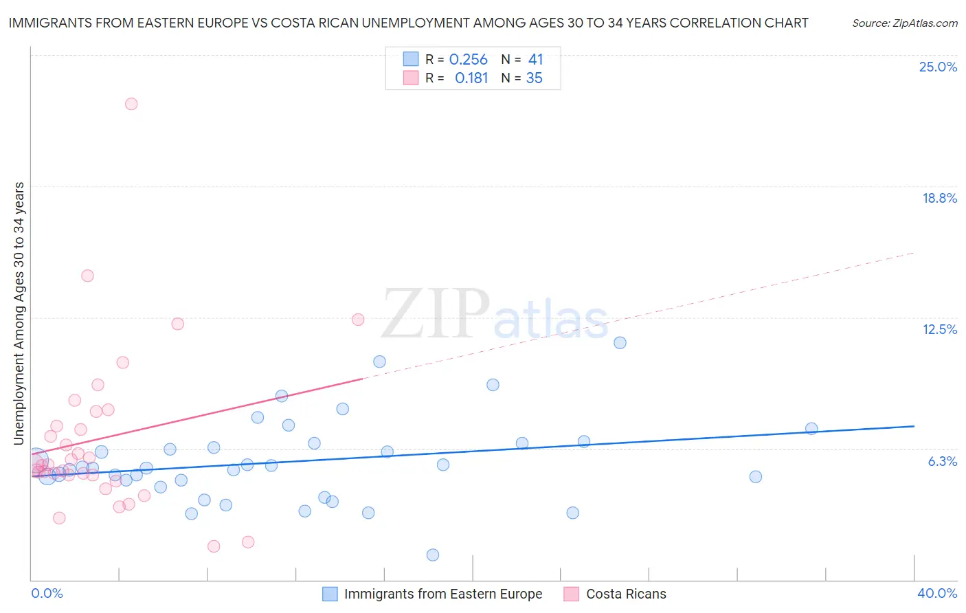 Immigrants from Eastern Europe vs Costa Rican Unemployment Among Ages 30 to 34 years