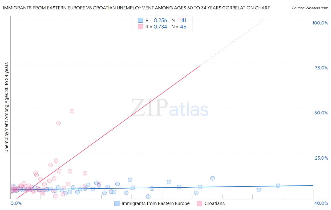 Immigrants from Eastern Europe vs Croatian Unemployment Among Ages 30 to 34 years