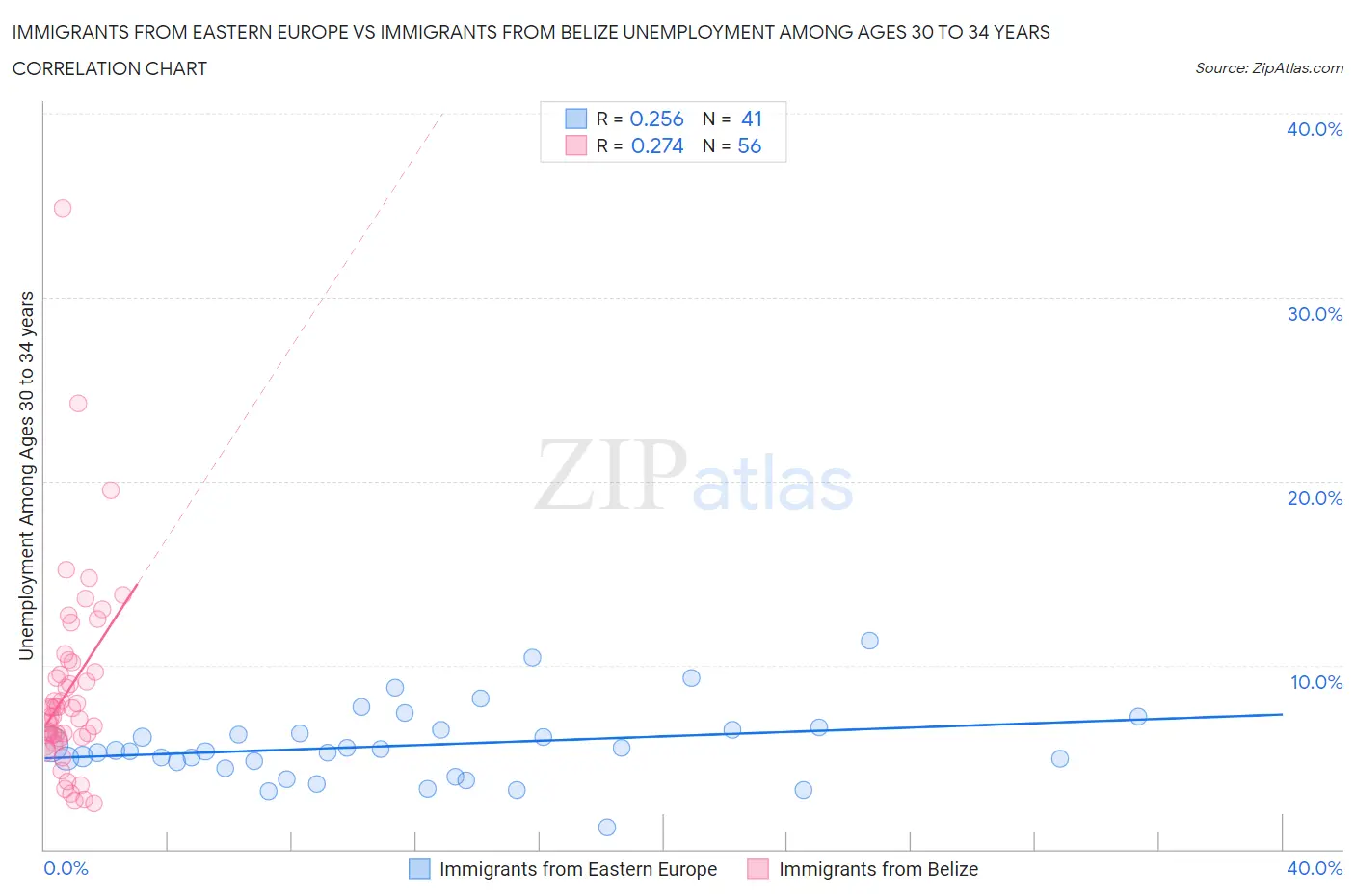 Immigrants from Eastern Europe vs Immigrants from Belize Unemployment Among Ages 30 to 34 years