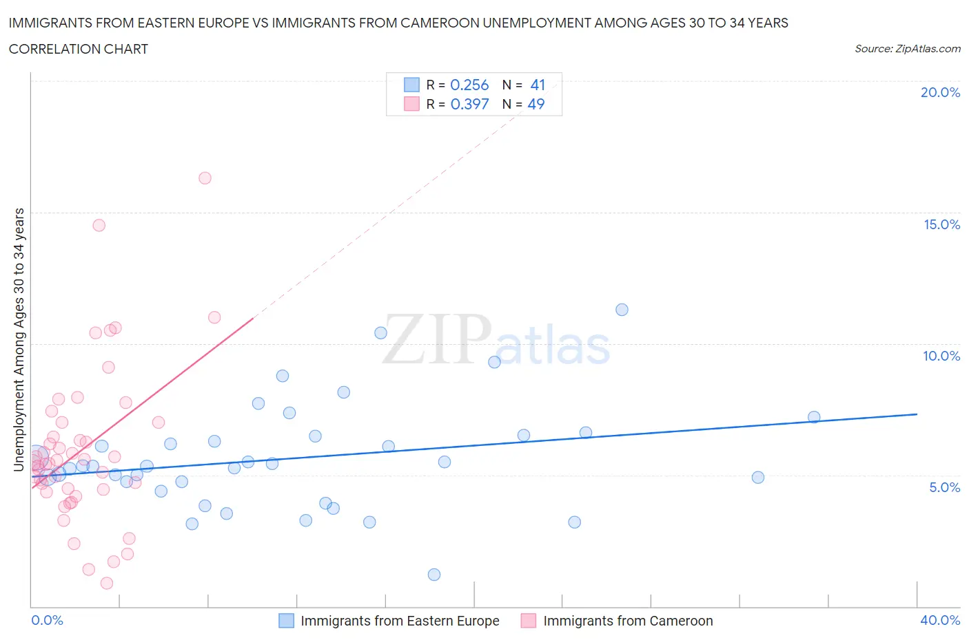 Immigrants from Eastern Europe vs Immigrants from Cameroon Unemployment Among Ages 30 to 34 years