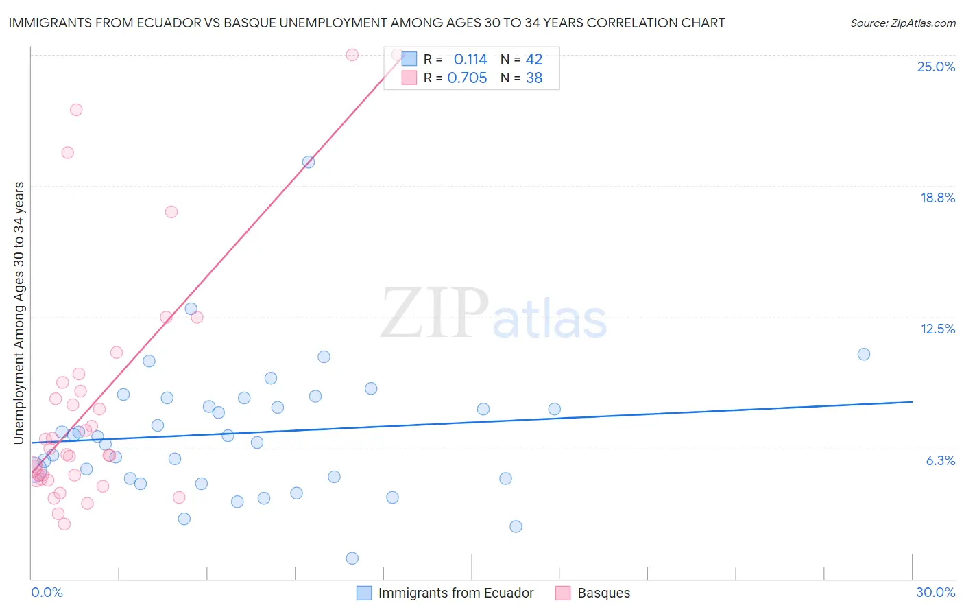 Immigrants from Ecuador vs Basque Unemployment Among Ages 30 to 34 years