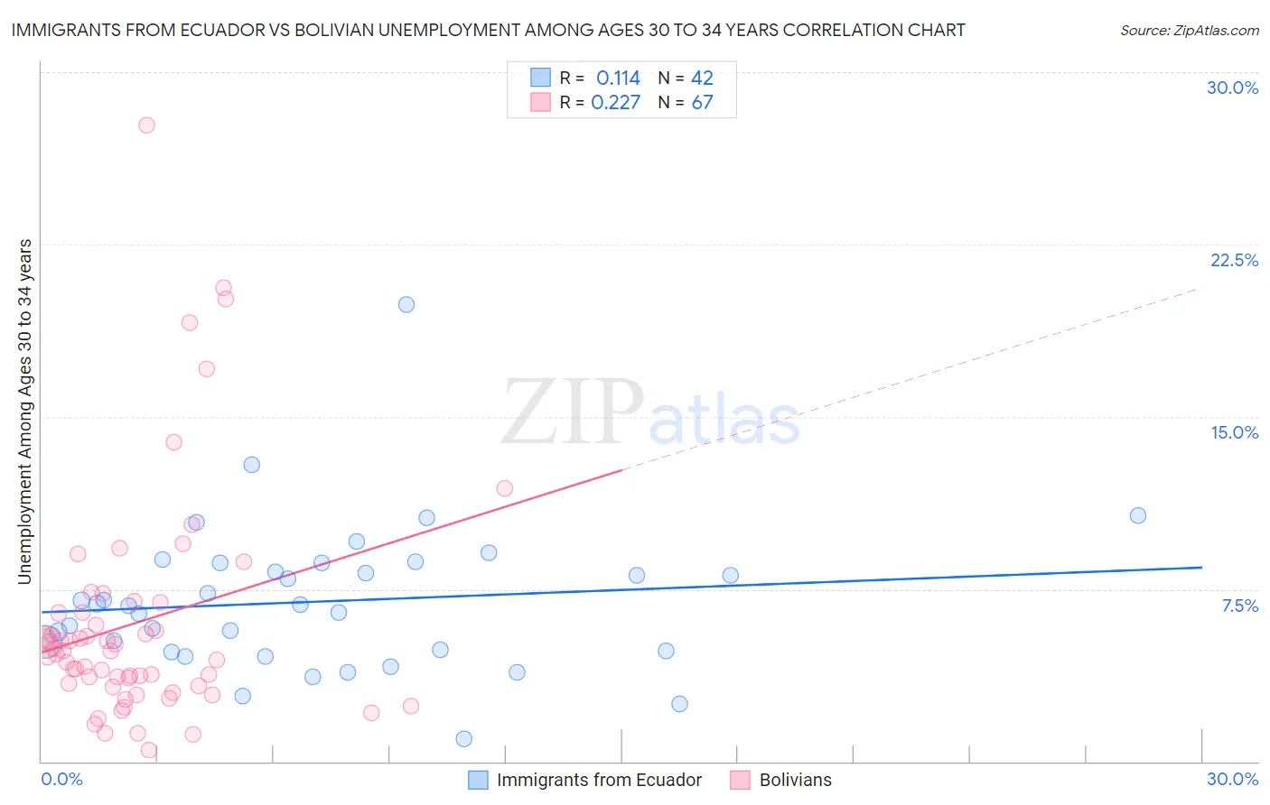 Immigrants from Ecuador vs Bolivian Unemployment Among Ages 30 to 34 years