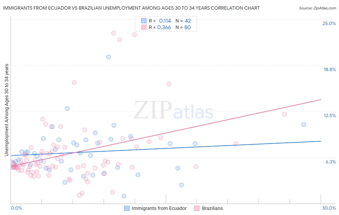 Immigrants from Ecuador vs Brazilian Unemployment Among Ages 30 to 34 years