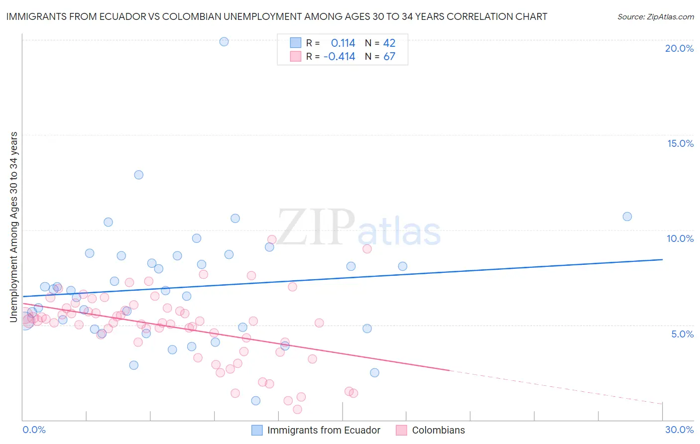 Immigrants from Ecuador vs Colombian Unemployment Among Ages 30 to 34 years