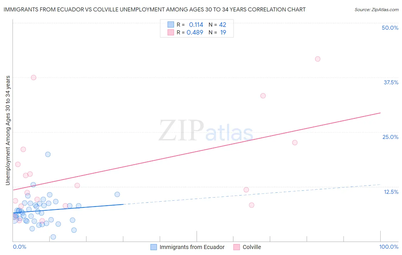 Immigrants from Ecuador vs Colville Unemployment Among Ages 30 to 34 years