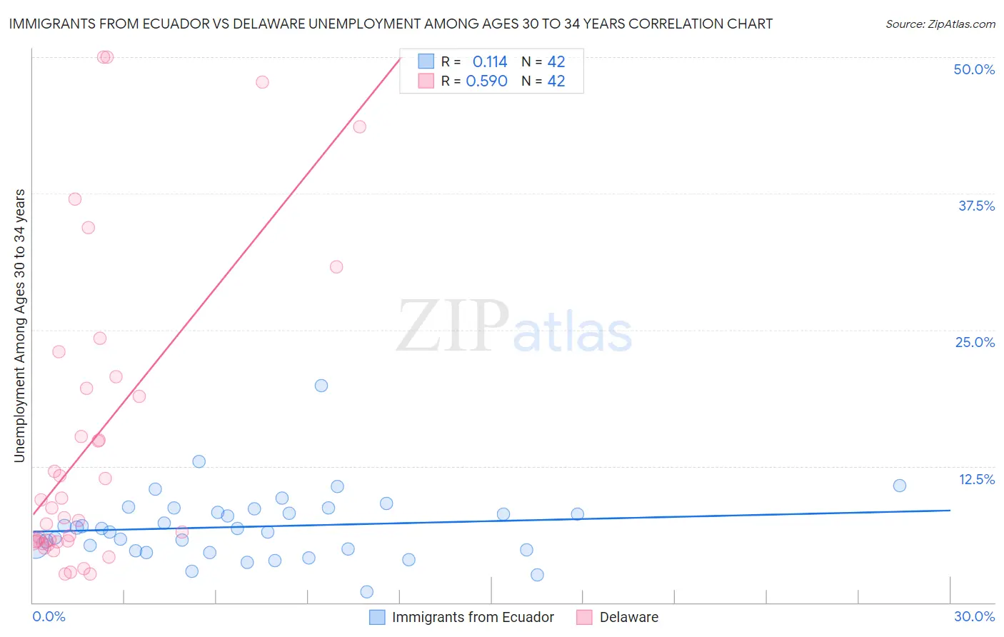 Immigrants from Ecuador vs Delaware Unemployment Among Ages 30 to 34 years