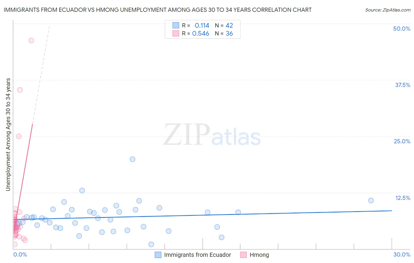 Immigrants from Ecuador vs Hmong Unemployment Among Ages 30 to 34 years