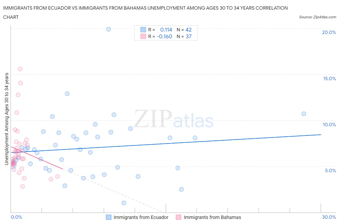 Immigrants from Ecuador vs Immigrants from Bahamas Unemployment Among Ages 30 to 34 years