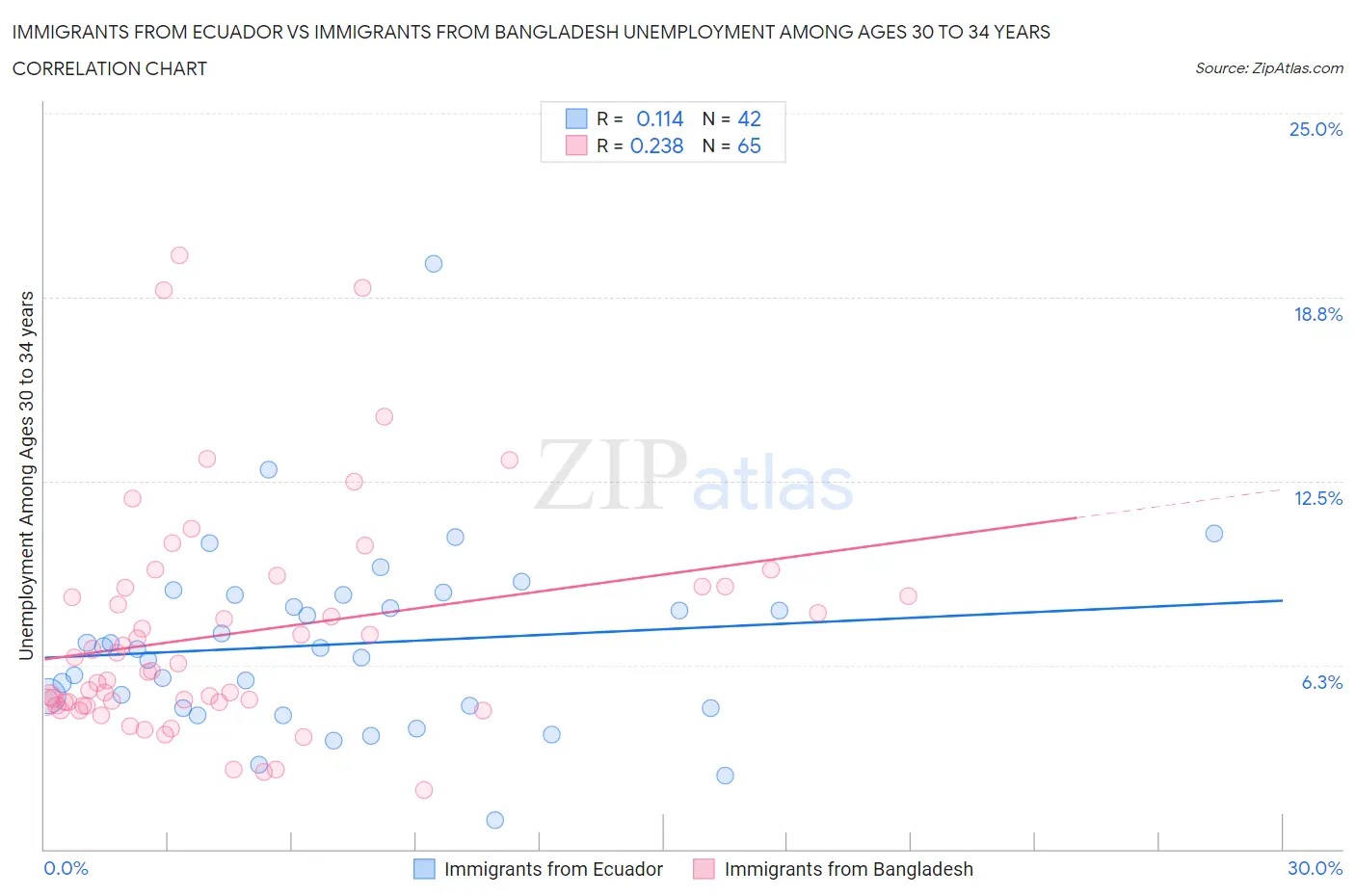 Immigrants from Ecuador vs Immigrants from Bangladesh Unemployment Among Ages 30 to 34 years