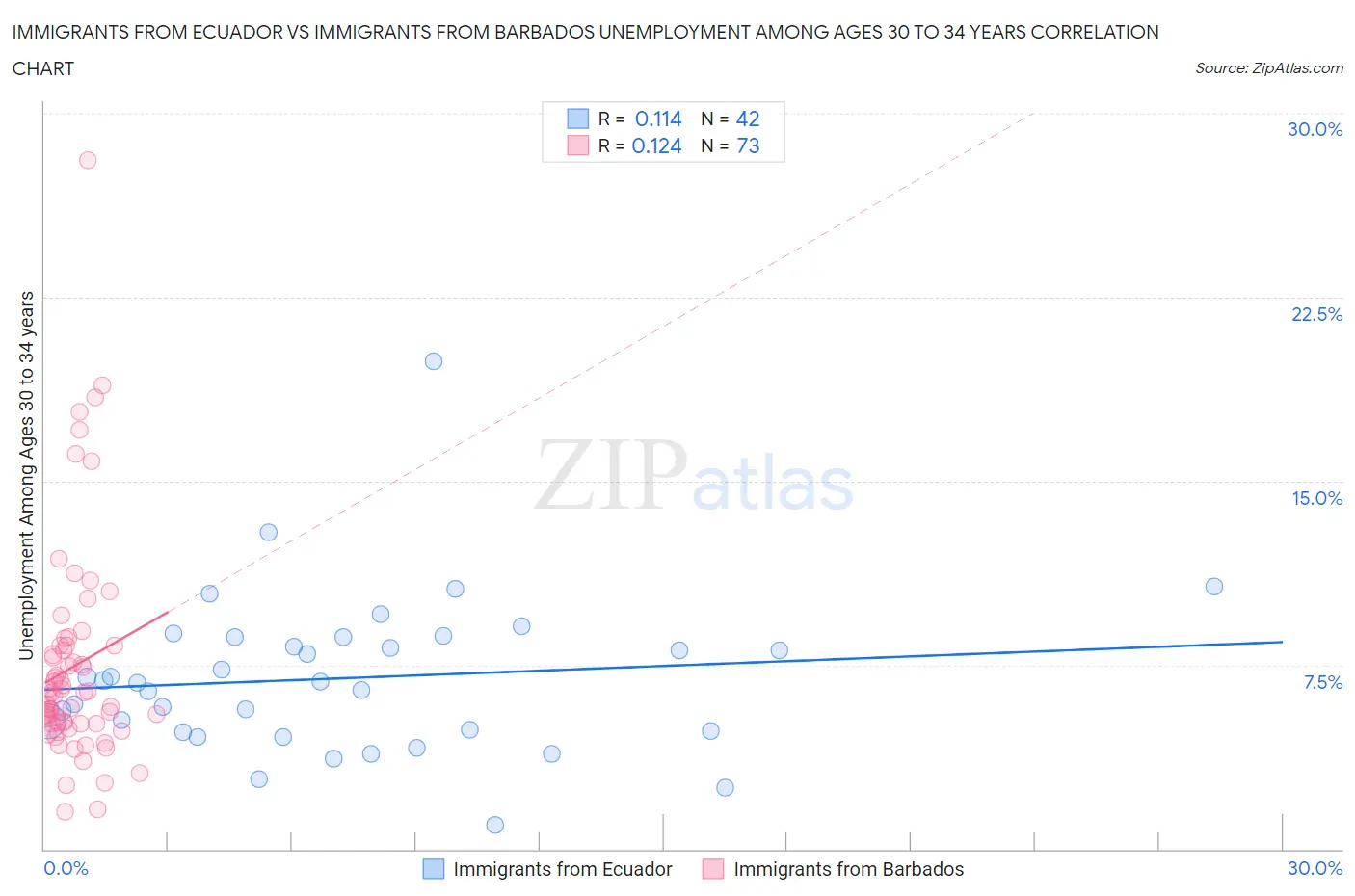 Immigrants from Ecuador vs Immigrants from Barbados Unemployment Among Ages 30 to 34 years